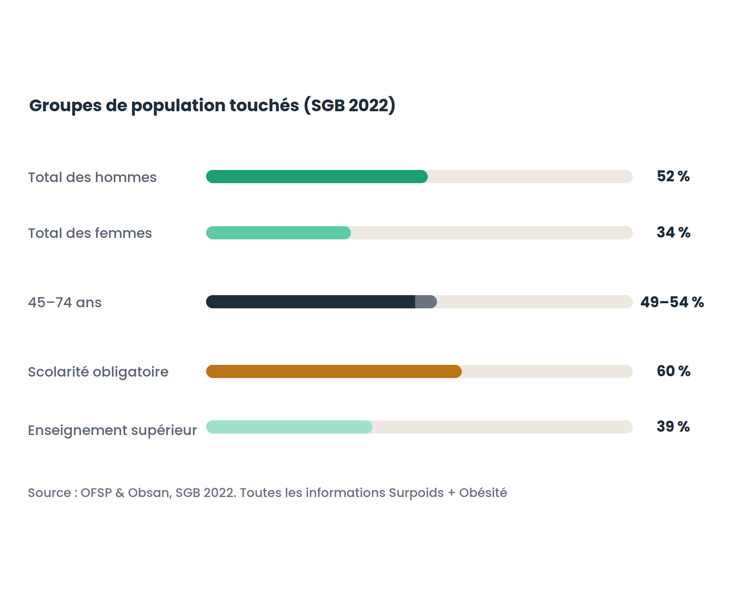 Presque une personne sur deux est touchée